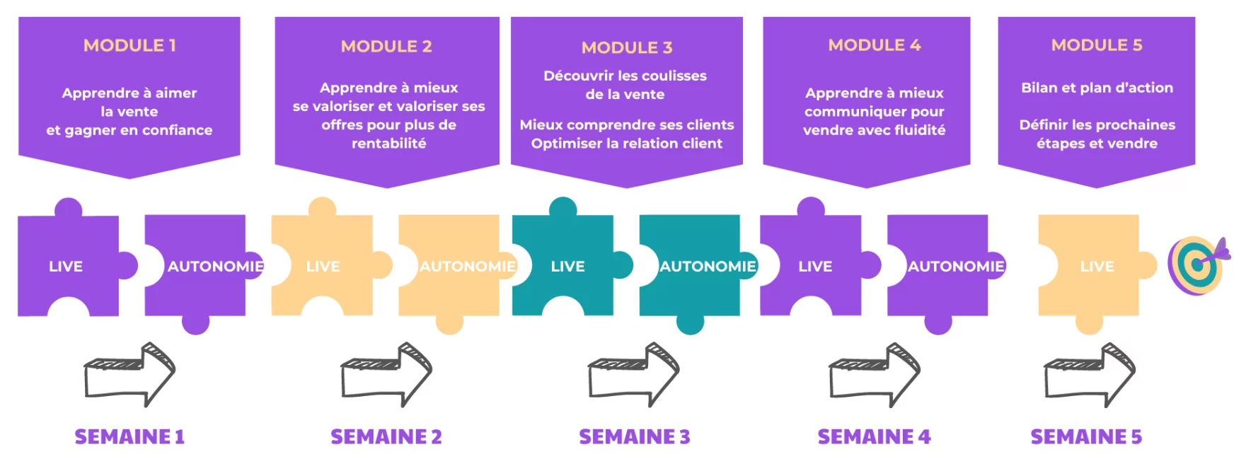 parcours foramtion apprendre à aimer la vente